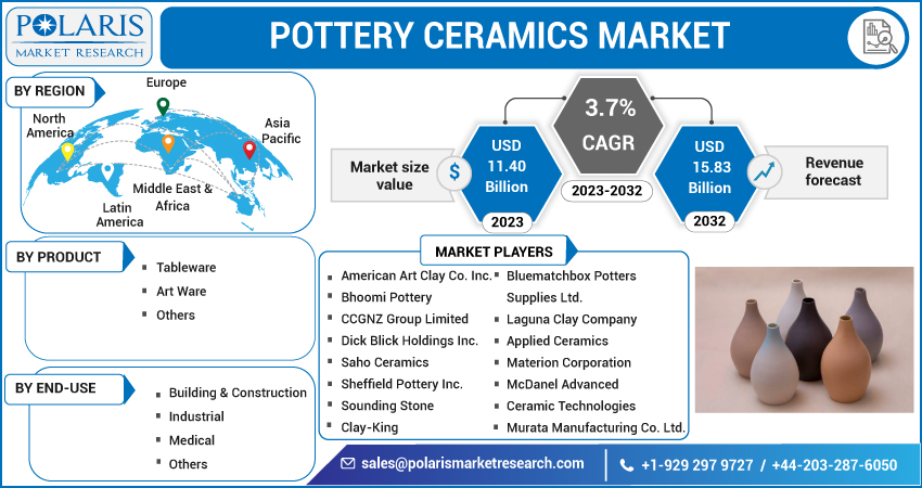 Pottery Ceramics Market Share, Size, Trends 2023
